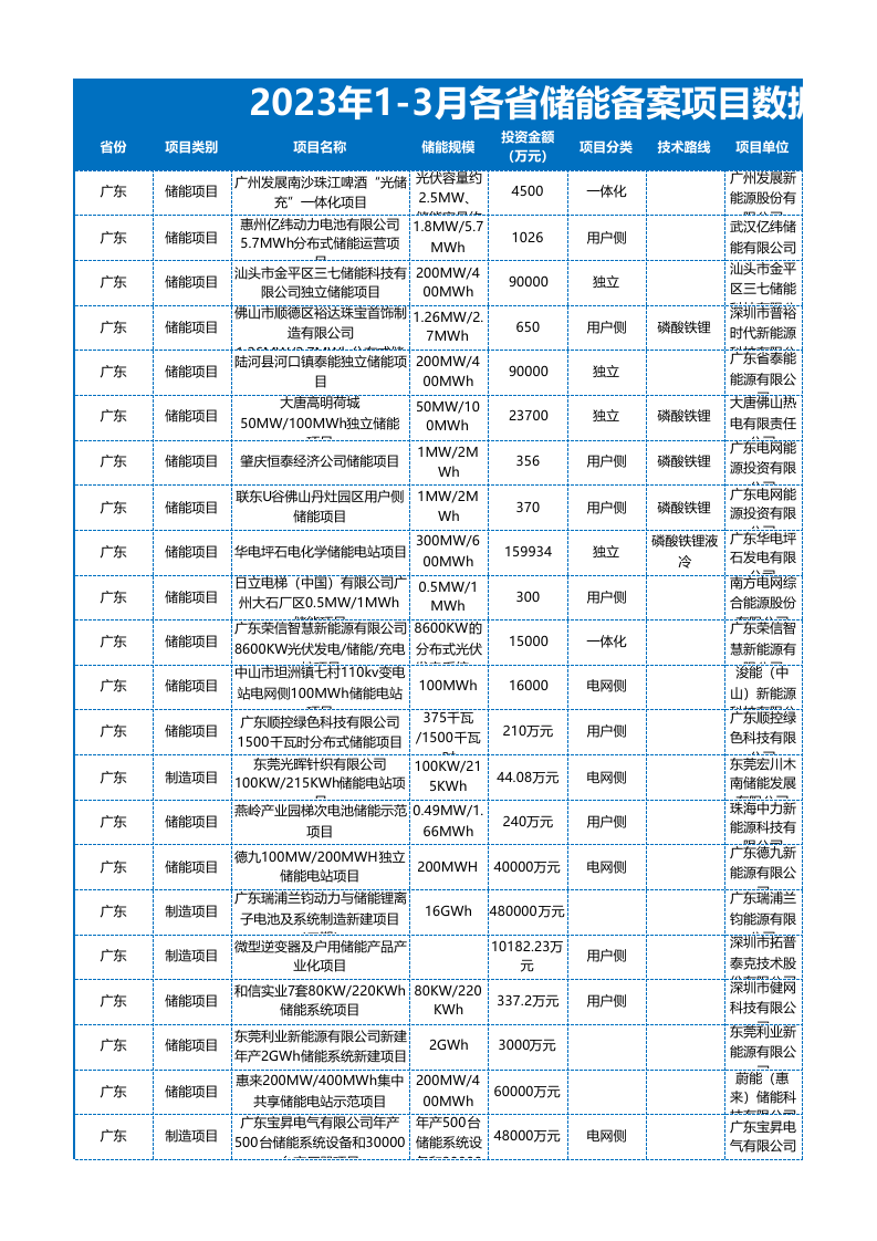 2023年1-3月各省储能备案项目数据-560个