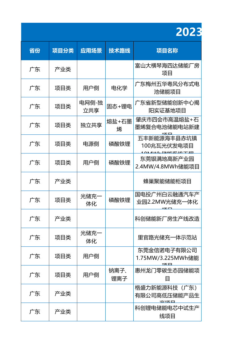 2023年6月各省储能备案项目数据-578个