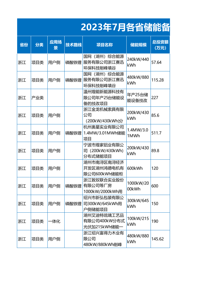 2023年7月各省储能备案项目数据-621个