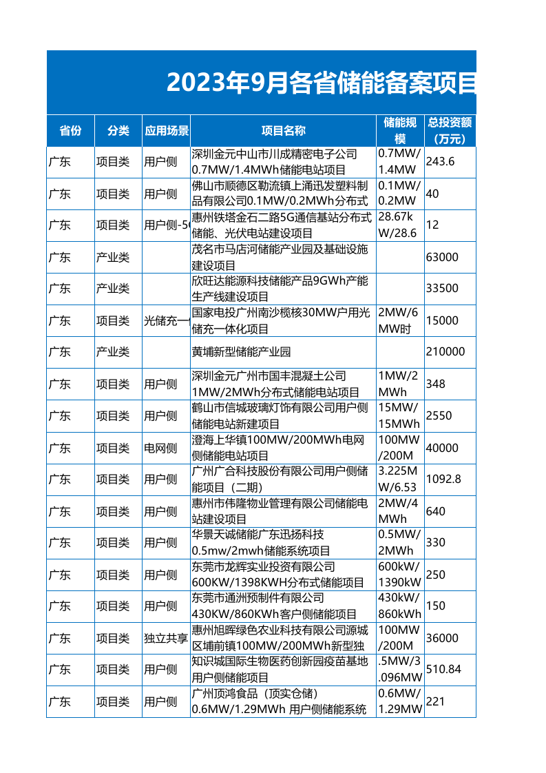 2023年9月各省储能备案项目数据-647个